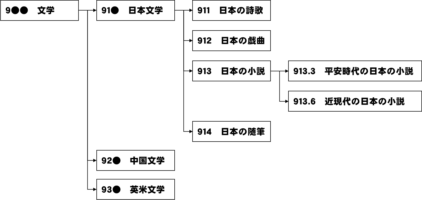 NDCの構造